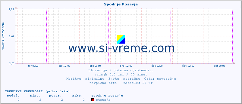 POVPREČJE :: Spodnje Posavje :: stopnja | indeks :: zadnji teden / 30 minut.