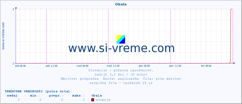 POVPREČJE :: Obala :: stopnja | indeks :: zadnji teden / 30 minut.