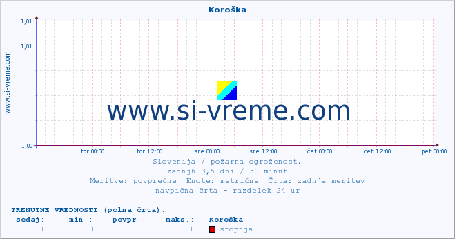 POVPREČJE :: Koroška :: stopnja | indeks :: zadnji teden / 30 minut.