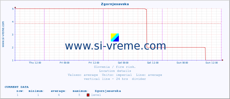  :: Zgornjesavska :: level | index :: last week / 30 minutes.