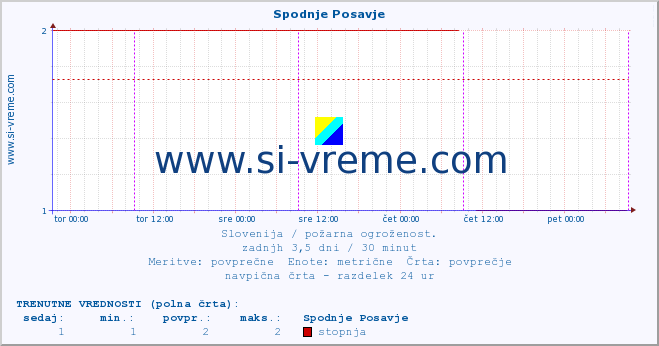 POVPREČJE :: Spodnje Posavje :: stopnja | indeks :: zadnji teden / 30 minut.