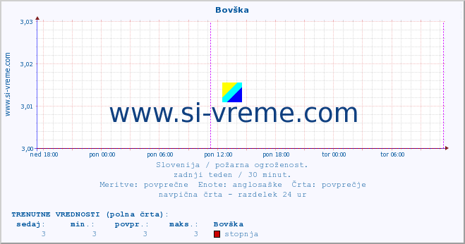 POVPREČJE :: Bovška :: stopnja | indeks :: zadnji teden / 30 minut.