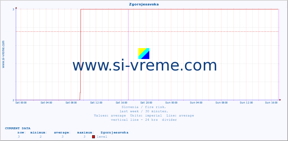  :: Zgornjesavska :: level | index :: last week / 30 minutes.