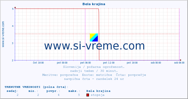 POVPREČJE :: Bela krajina :: stopnja | indeks :: zadnji teden / 30 minut.