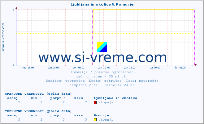 POVPREČJE :: Ljubljana in okolica & Pomurje :: stopnja | indeks :: zadnji teden / 30 minut.