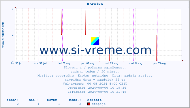 POVPREČJE :: Koroška :: stopnja | indeks :: zadnji teden / 30 minut.