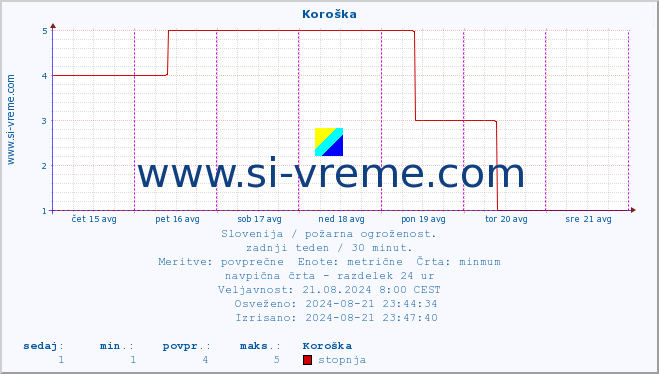 POVPREČJE :: Koroška :: stopnja | indeks :: zadnji teden / 30 minut.