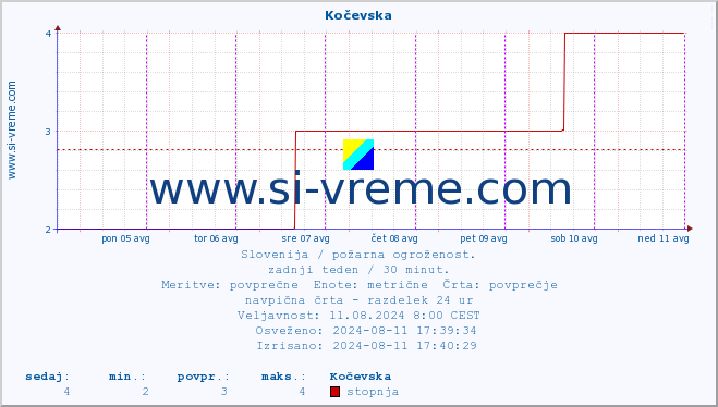 POVPREČJE :: Kočevska :: stopnja | indeks :: zadnji teden / 30 minut.