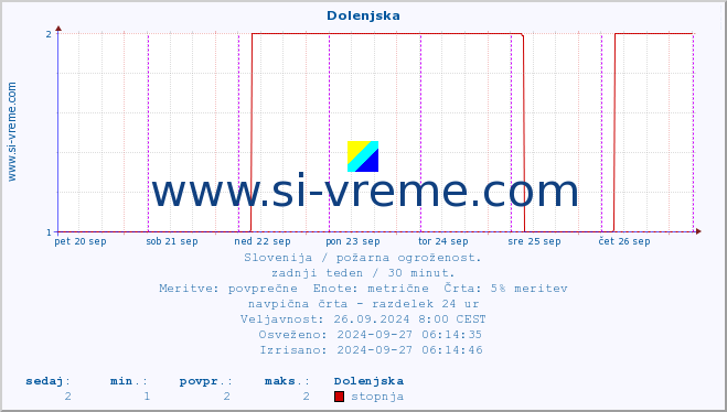 POVPREČJE :: Dolenjska :: stopnja | indeks :: zadnji teden / 30 minut.