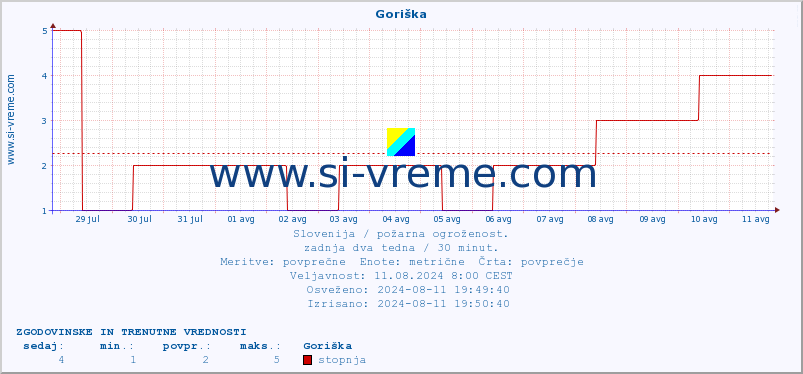 POVPREČJE :: Goriška :: stopnja | indeks :: zadnja dva tedna / 30 minut.