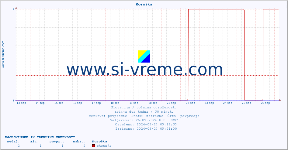 POVPREČJE :: Koroška :: stopnja | indeks :: zadnja dva tedna / 30 minut.