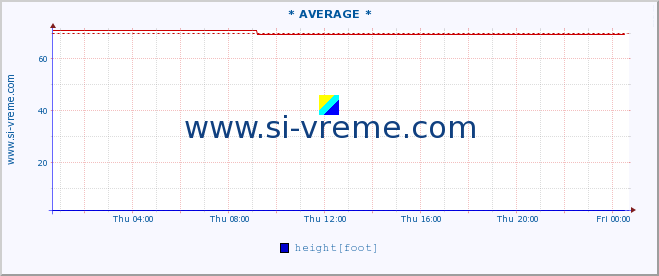  :: * AVERAGE * :: height |  |  :: last day / 5 minutes.