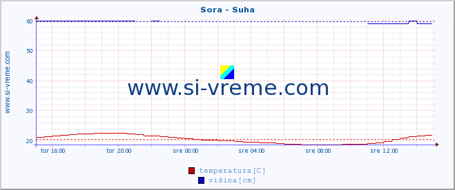 POVPREČJE :: Sora - Suha :: temperatura | pretok | višina :: zadnji dan / 5 minut.