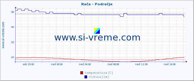 POVPREČJE :: Rača - Podrečje :: temperatura | pretok | višina :: zadnji dan / 5 minut.