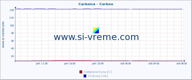 POVPREČJE :: Cerknica - Cerkno :: temperatura | pretok | višina :: zadnji dan / 5 minut.