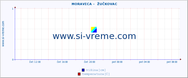 POVPREČJE ::  MORAVICA -  ŽUČKOVAC :: višina | pretok | temperatura :: zadnji dan / 5 minut.