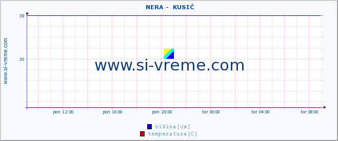 POVPREČJE ::  NERA -  KUSIĆ :: višina | pretok | temperatura :: zadnji dan / 5 minut.