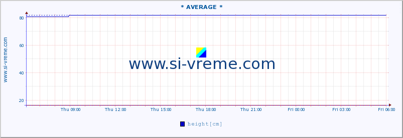  :: * AVERAGE * :: height |  |  :: last day / 5 minutes.