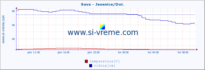 POVPREČJE :: Sava - Jesenice/Dol. :: temperatura | pretok | višina :: zadnji dan / 5 minut.