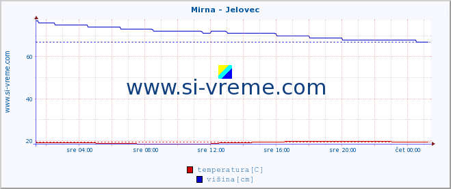 POVPREČJE :: Mirna - Jelovec :: temperatura | pretok | višina :: zadnji dan / 5 minut.