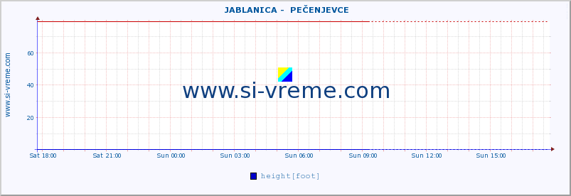  ::  JABLANICA -  PEČENJEVCE :: height |  |  :: last day / 5 minutes.