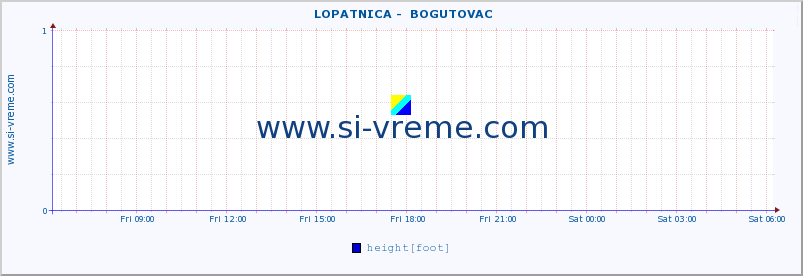  ::  LOPATNICA -  BOGUTOVAC :: height |  |  :: last day / 5 minutes.