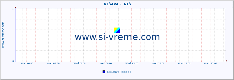  ::  NIŠAVA -  NIŠ :: height |  |  :: last day / 5 minutes.