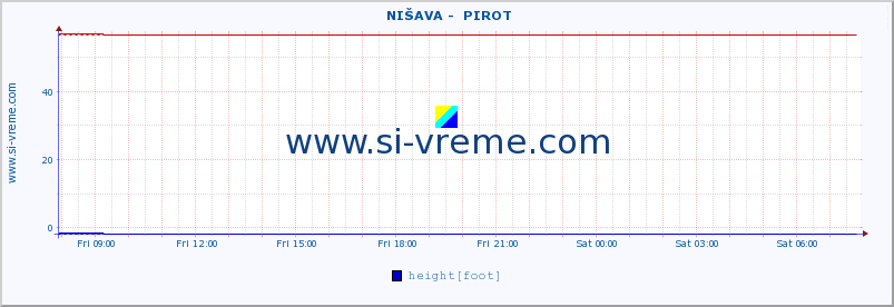  ::  NIŠAVA -  PIROT :: height |  |  :: last day / 5 minutes.