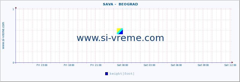  ::  SAVA -  BEOGRAD :: height |  |  :: last day / 5 minutes.