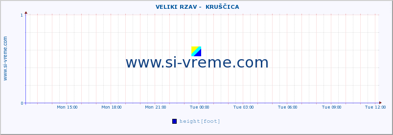  ::  VELIKI RZAV -  KRUŠČICA :: height |  |  :: last day / 5 minutes.