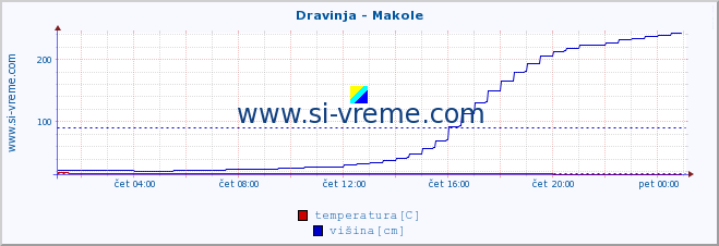 POVPREČJE :: Dravinja - Makole :: temperatura | pretok | višina :: zadnji dan / 5 minut.