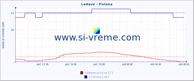 POVPREČJE :: Ledava - Polana :: temperatura | pretok | višina :: zadnji dan / 5 minut.