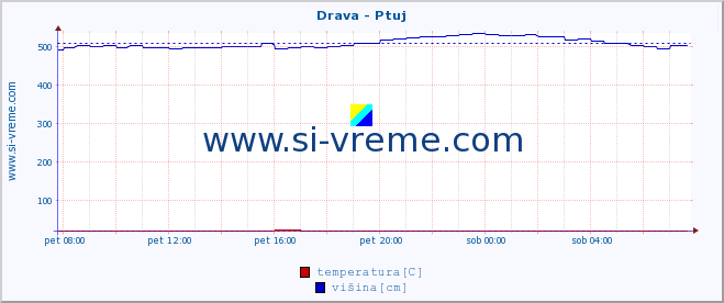 POVPREČJE :: Drava - Ptuj :: temperatura | pretok | višina :: zadnji dan / 5 minut.