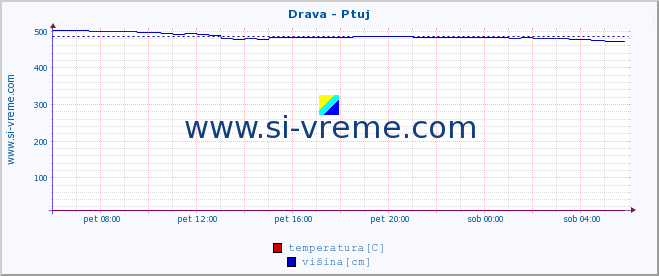 POVPREČJE :: Drava - Ptuj :: temperatura | pretok | višina :: zadnji dan / 5 minut.