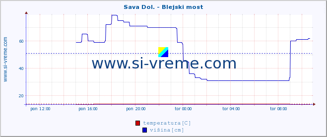 POVPREČJE :: Sava Dol. - Blejski most :: temperatura | pretok | višina :: zadnji dan / 5 minut.