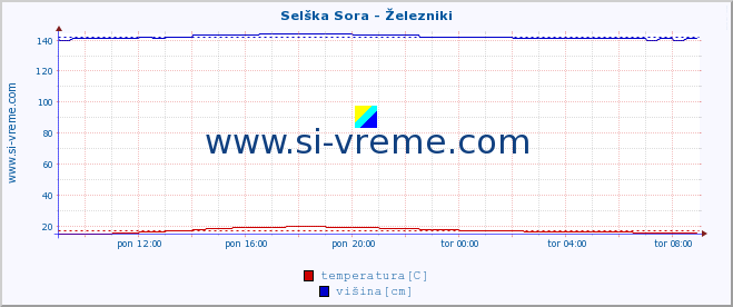 POVPREČJE :: Selška Sora - Železniki :: temperatura | pretok | višina :: zadnji dan / 5 minut.