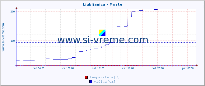 POVPREČJE :: Ljubljanica - Moste :: temperatura | pretok | višina :: zadnji dan / 5 minut.