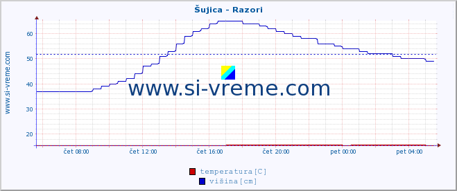 POVPREČJE :: Šujica - Razori :: temperatura | pretok | višina :: zadnji dan / 5 minut.