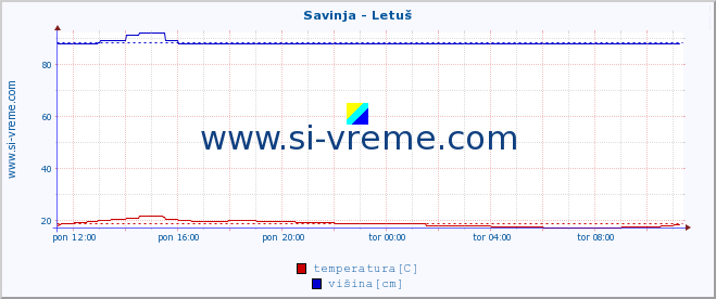 POVPREČJE :: Savinja - Letuš :: temperatura | pretok | višina :: zadnji dan / 5 minut.