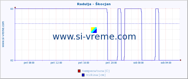 POVPREČJE :: Radulja - Škocjan :: temperatura | pretok | višina :: zadnji dan / 5 minut.