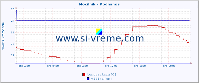 POVPREČJE :: Močilnik - Podnanos :: temperatura | pretok | višina :: zadnji dan / 5 minut.