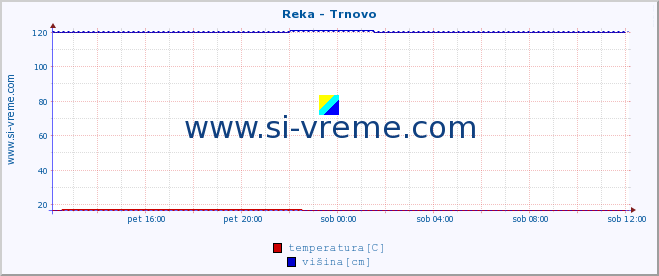 POVPREČJE :: Reka - Trnovo :: temperatura | pretok | višina :: zadnji dan / 5 minut.