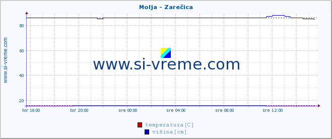 POVPREČJE :: Molja - Zarečica :: temperatura | pretok | višina :: zadnji dan / 5 minut.