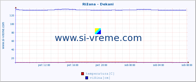 POVPREČJE :: Rižana - Dekani :: temperatura | pretok | višina :: zadnji dan / 5 minut.