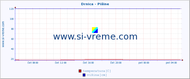 POVPREČJE :: Drnica - Pišine :: temperatura | pretok | višina :: zadnji dan / 5 minut.