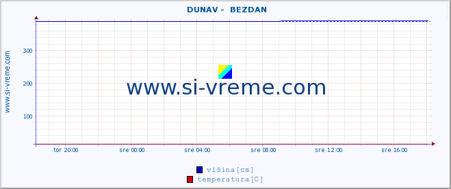 POVPREČJE ::  DUNAV -  BEZDAN :: višina | pretok | temperatura :: zadnji dan / 5 minut.