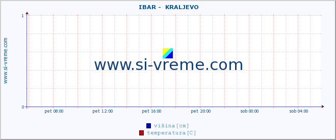 POVPREČJE ::  IBAR -  KRALJEVO :: višina | pretok | temperatura :: zadnji dan / 5 minut.