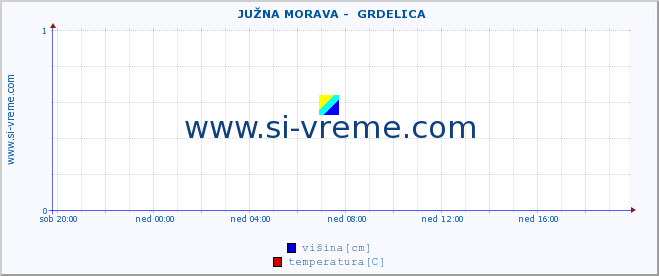 POVPREČJE ::  JUŽNA MORAVA -  GRDELICA :: višina | pretok | temperatura :: zadnji dan / 5 minut.