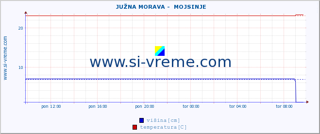 POVPREČJE ::  JUŽNA MORAVA -  MOJSINJE :: višina | pretok | temperatura :: zadnji dan / 5 minut.