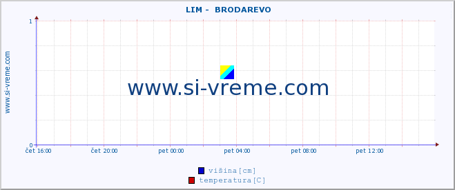 POVPREČJE ::  LIM -  BRODAREVO :: višina | pretok | temperatura :: zadnji dan / 5 minut.